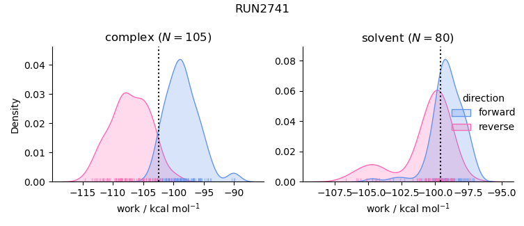 work distributions