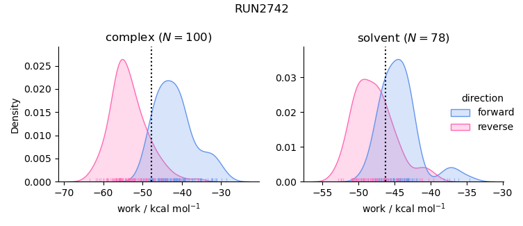 work distributions