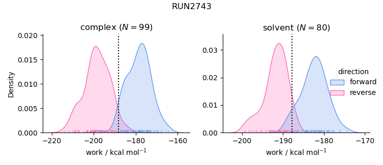 work distributions