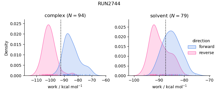 work distributions