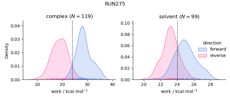 work distributions