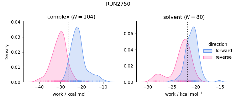 work distributions