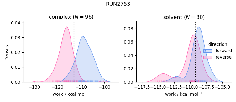 work distributions