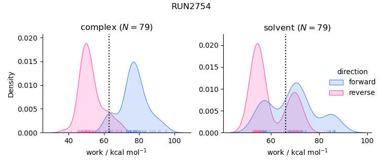 work distributions