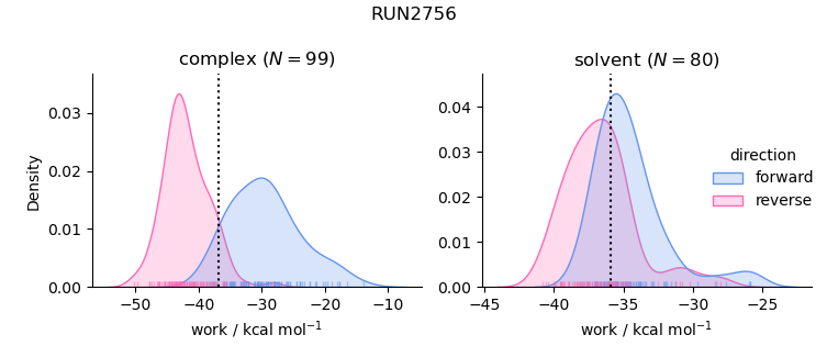 work distributions