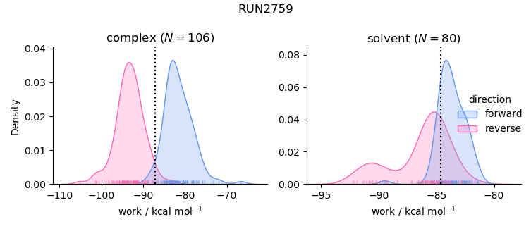 work distributions