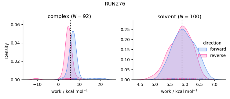 work distributions