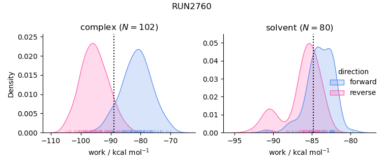 work distributions