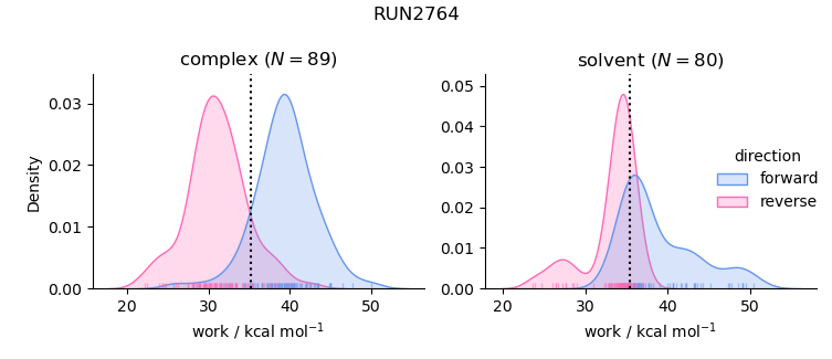 work distributions