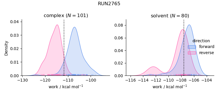 work distributions