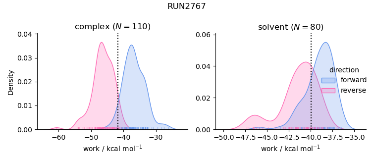 work distributions