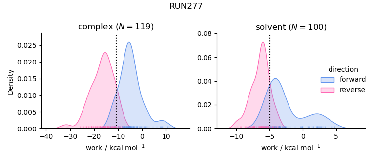 work distributions