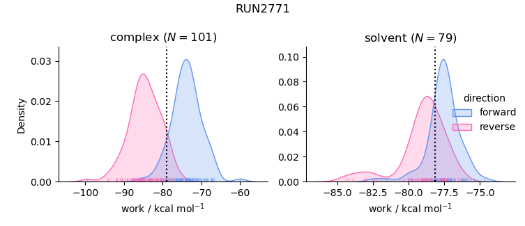 work distributions