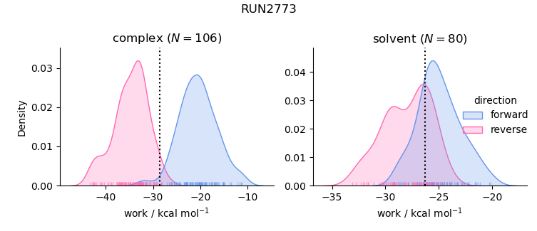 work distributions