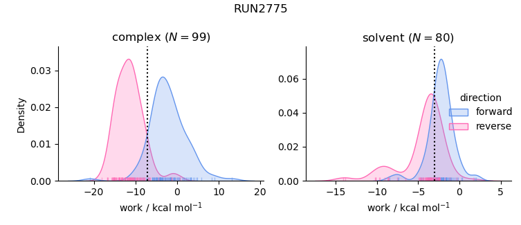 work distributions