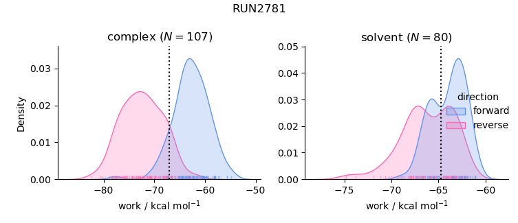 work distributions