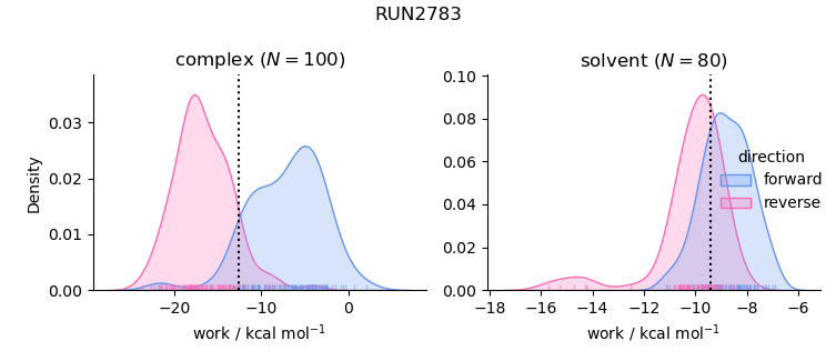 work distributions