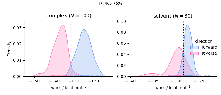 work distributions