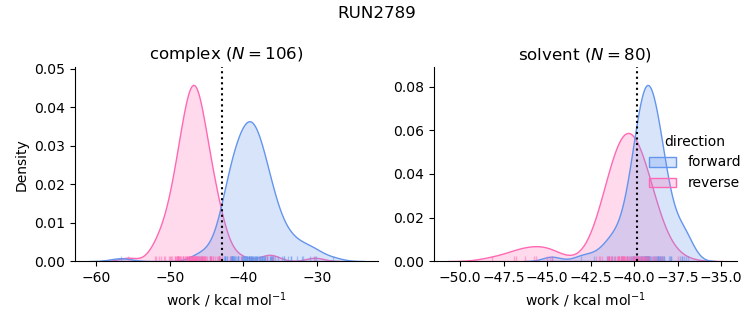 work distributions