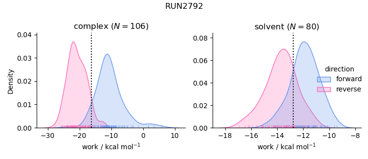 work distributions