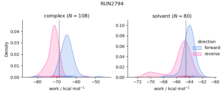 work distributions