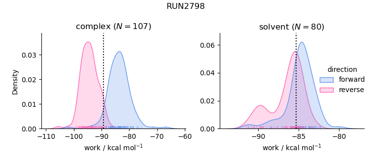 work distributions