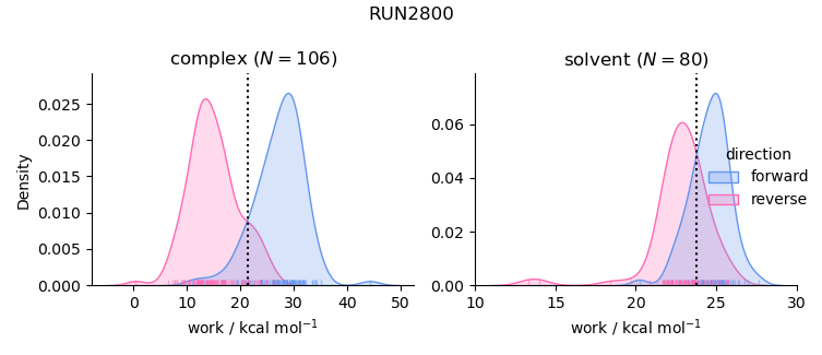 work distributions