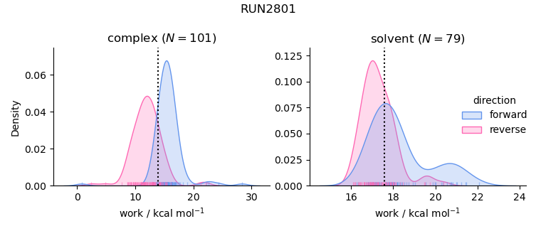 work distributions