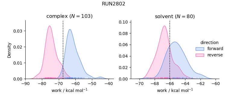 work distributions