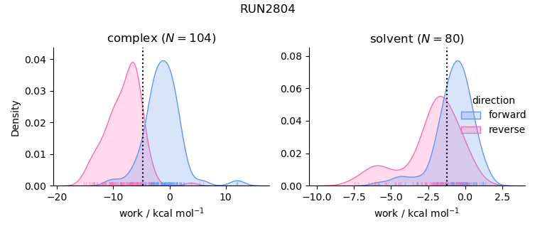 work distributions