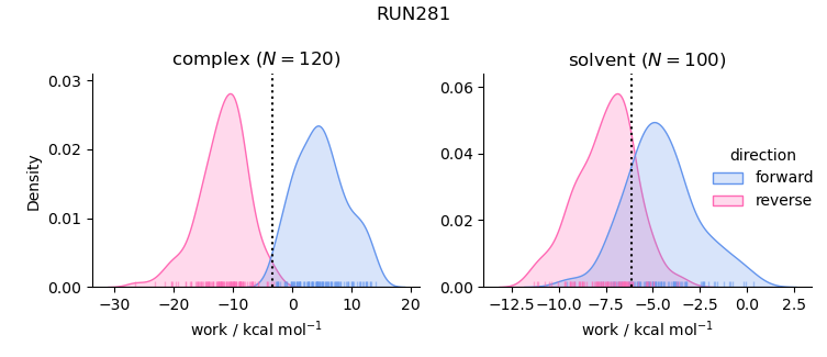 work distributions