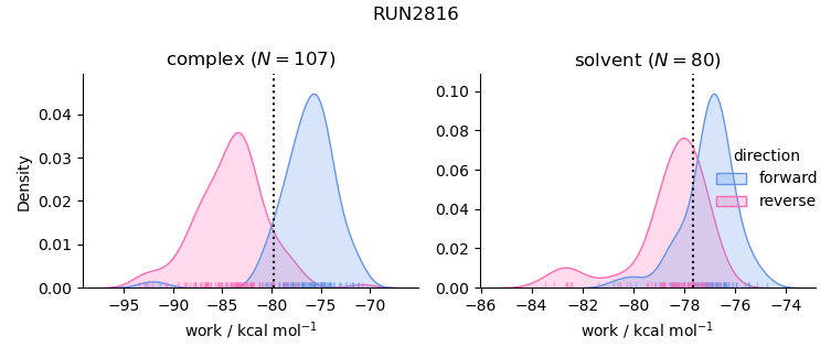 work distributions