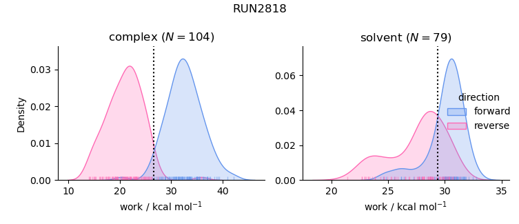 work distributions