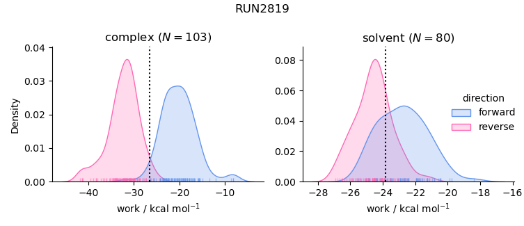 work distributions