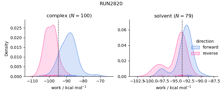 work distributions