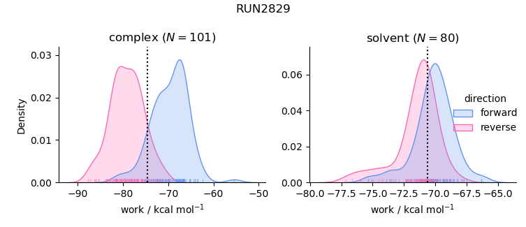 work distributions