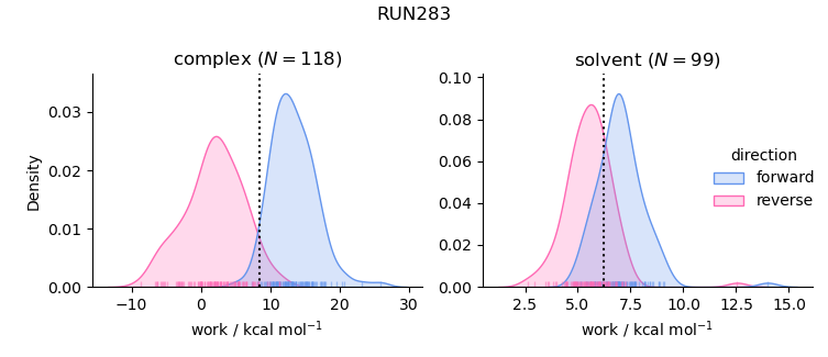 work distributions