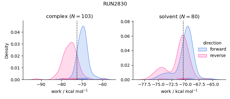 work distributions