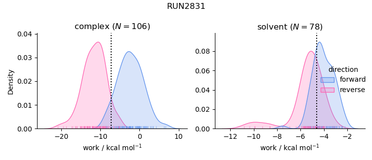 work distributions