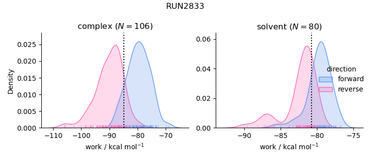 work distributions