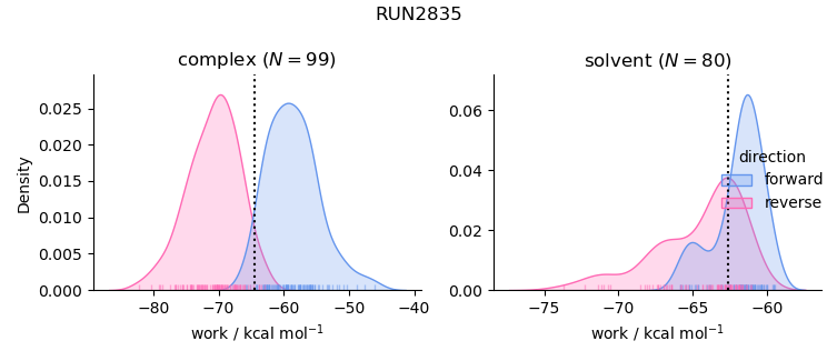 work distributions