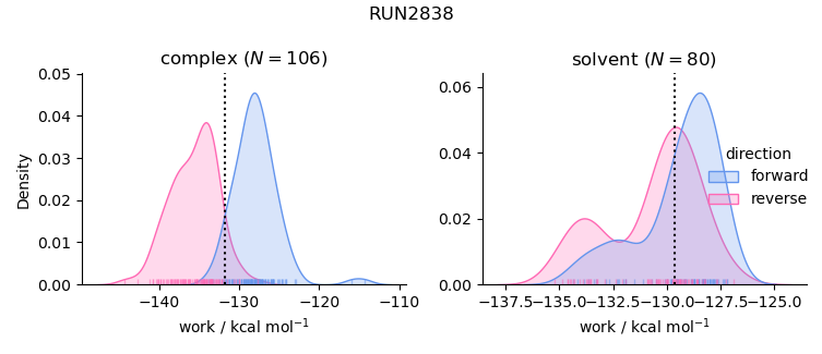 work distributions