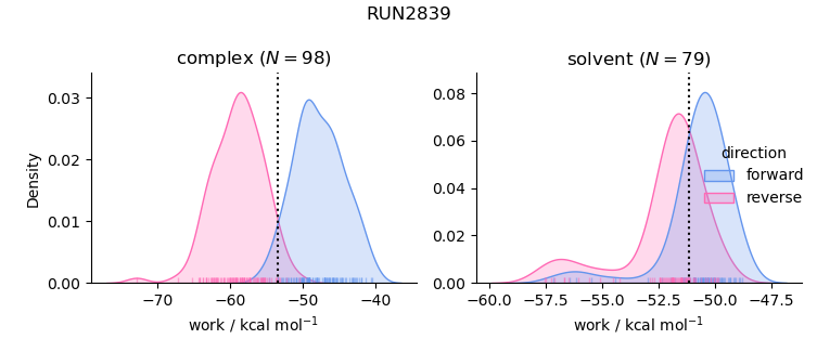 work distributions