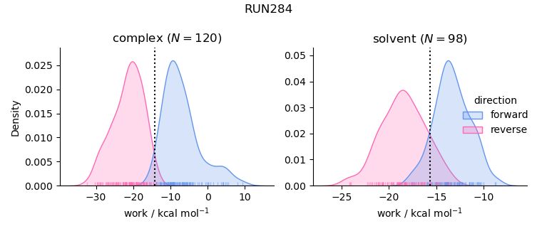 work distributions