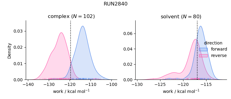 work distributions