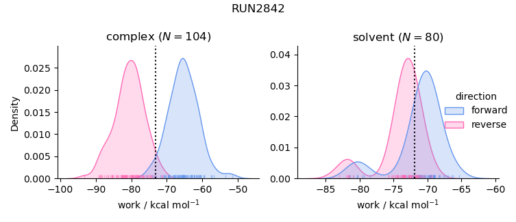work distributions