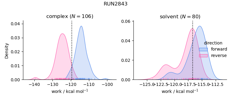 work distributions