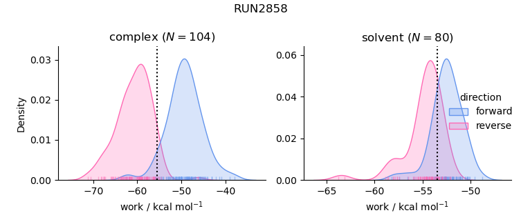 work distributions