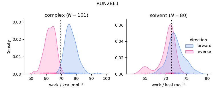 work distributions