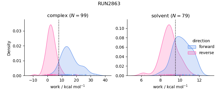 work distributions
